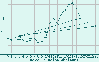 Courbe de l'humidex pour Cap de la Hague (50)