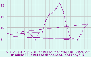 Courbe du refroidissement olien pour Ploumanac