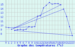 Courbe de tempratures pour Ognville (54)