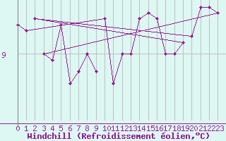 Courbe du refroidissement olien pour Wunsiedel Schonbrun