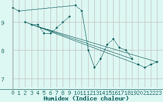Courbe de l'humidex pour Bad Salzuflen