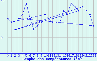 Courbe de tempratures pour la bouée 62104