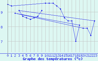 Courbe de tempratures pour Lerwick