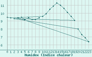 Courbe de l'humidex pour Adjud