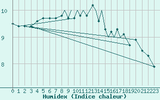 Courbe de l'humidex pour Scilly - Saint Mary's (UK)