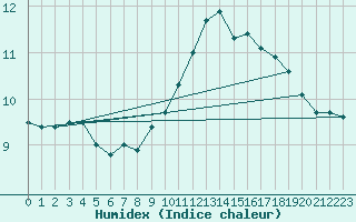 Courbe de l'humidex pour Le Talut - Belle-Ile (56)