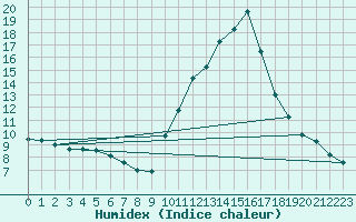 Courbe de l'humidex pour Castellbell i el Vilar (Esp)