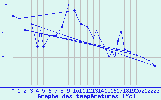 Courbe de tempratures pour Berlevag