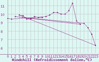 Courbe du refroidissement olien pour Lorient (56)