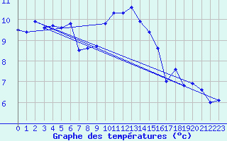 Courbe de tempratures pour Cap Corse (2B)