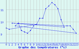 Courbe de tempratures pour Soltau