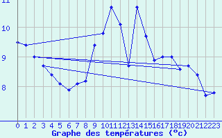 Courbe de tempratures pour Bridlington Mrsc
