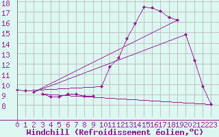 Courbe du refroidissement olien pour Lignerolles (03)