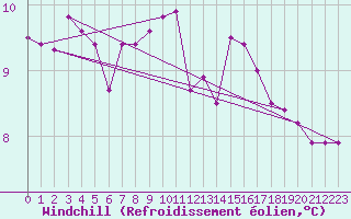 Courbe du refroidissement olien pour Baltasound