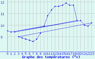 Courbe de tempratures pour Cap de la Hve (76)