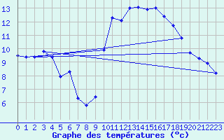 Courbe de tempratures pour Caen (14)