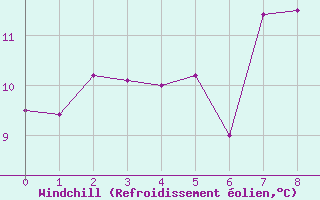 Courbe du refroidissement olien pour Achenkirch