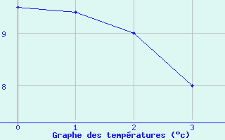 Courbe de tempratures pour Neuquen Aerodrome