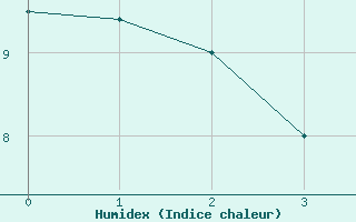 Courbe de l'humidex pour Neuquen Aerodrome