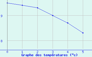 Courbe de tempratures pour Samons (74)