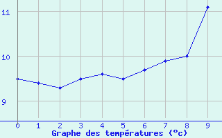 Courbe de tempratures pour Liscombe