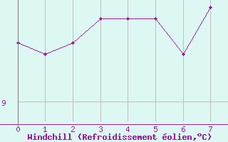 Courbe du refroidissement olien pour Bas Caraquet