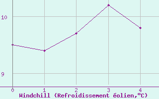 Courbe du refroidissement olien pour Inverbervie