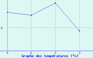 Courbe de tempratures pour Ritsem