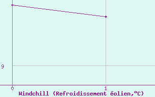 Courbe du refroidissement olien pour Inverbervie