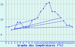 Courbe de tempratures pour Aberporth