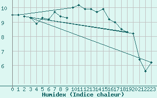 Courbe de l'humidex pour Skillinge