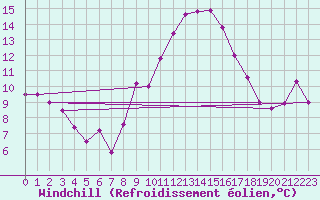 Courbe du refroidissement olien pour Marignane (13)