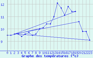 Courbe de tempratures pour Ile de Brhat (22)