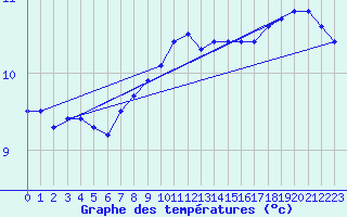 Courbe de tempratures pour Muehldorf