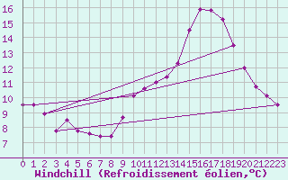Courbe du refroidissement olien pour Angers-Beaucouz (49)