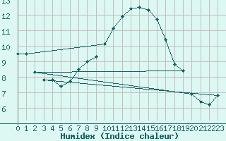 Courbe de l'humidex pour Bedford