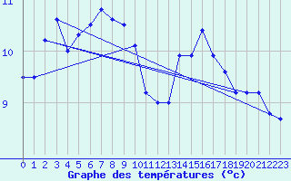 Courbe de tempratures pour Cap Bar (66)