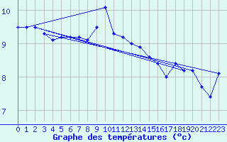 Courbe de tempratures pour Bramon