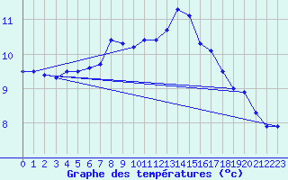 Courbe de tempratures pour Deutschneudorf-Brued