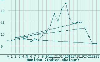 Courbe de l'humidex pour Alistro (2B)