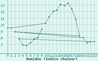 Courbe de l'humidex pour Usti Nad Labem