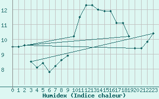 Courbe de l'humidex pour Mumbles