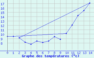 Courbe de tempratures pour Monte Verde