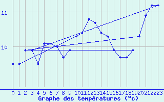 Courbe de tempratures pour Troyes (10)