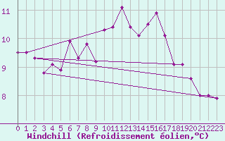 Courbe du refroidissement olien pour Fair Isle