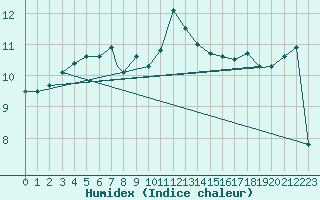 Courbe de l'humidex pour Northolt
