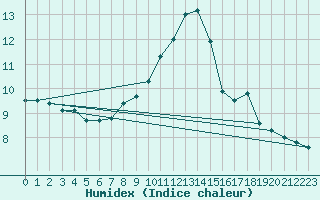 Courbe de l'humidex pour Trgueux (22)