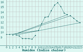 Courbe de l'humidex pour Ontinyent (Esp)