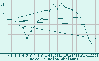 Courbe de l'humidex pour Valley