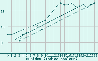 Courbe de l'humidex pour Bealach Na Ba No2